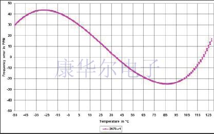 如何處理石英振蕩器活性下降的影響?
