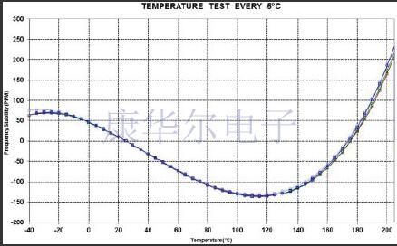 如何處理石英振蕩器活性下降的影響?