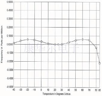 當有源晶體使用的溫度超過設定的范圍會發生什么?
