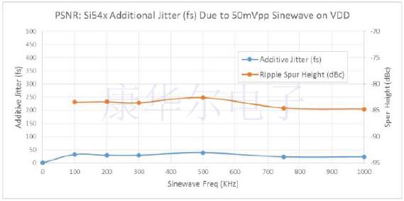 Silicon新型Ultra Series振蕩器可提高通信產(chǎn)品開發(fā)成功率